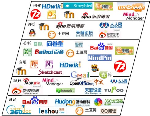 【语信司】我们看数字布鲁姆