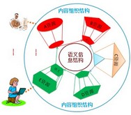 知识类型导向的学习元资源结构模板设计